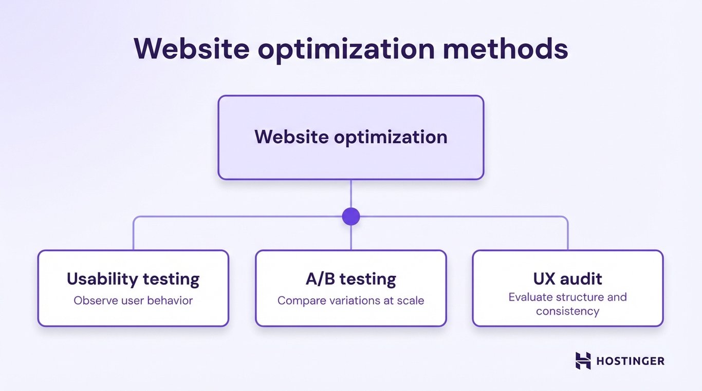 Flowchart illustrating website optimization methods: Usability testing, A/B testing, and UX audit, each with brief descriptions.
