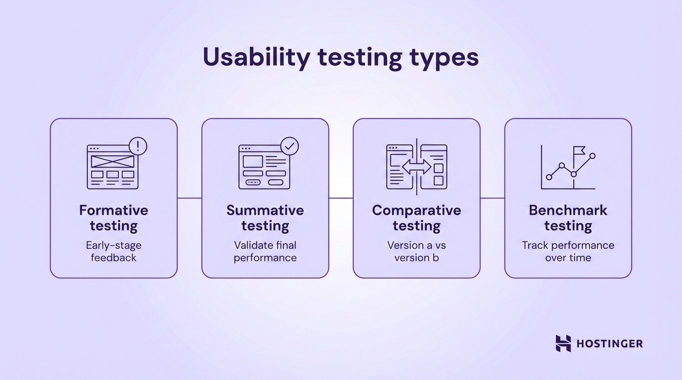 Diagram illustrating four types of usability testing: formative, summative, comparative, and benchmark, with brief descriptions for each.