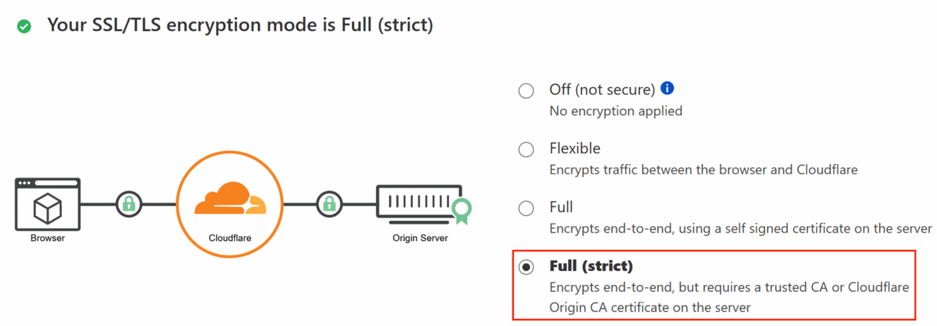 The Full (strict) option of Cloudflare's SSL/TLS menu