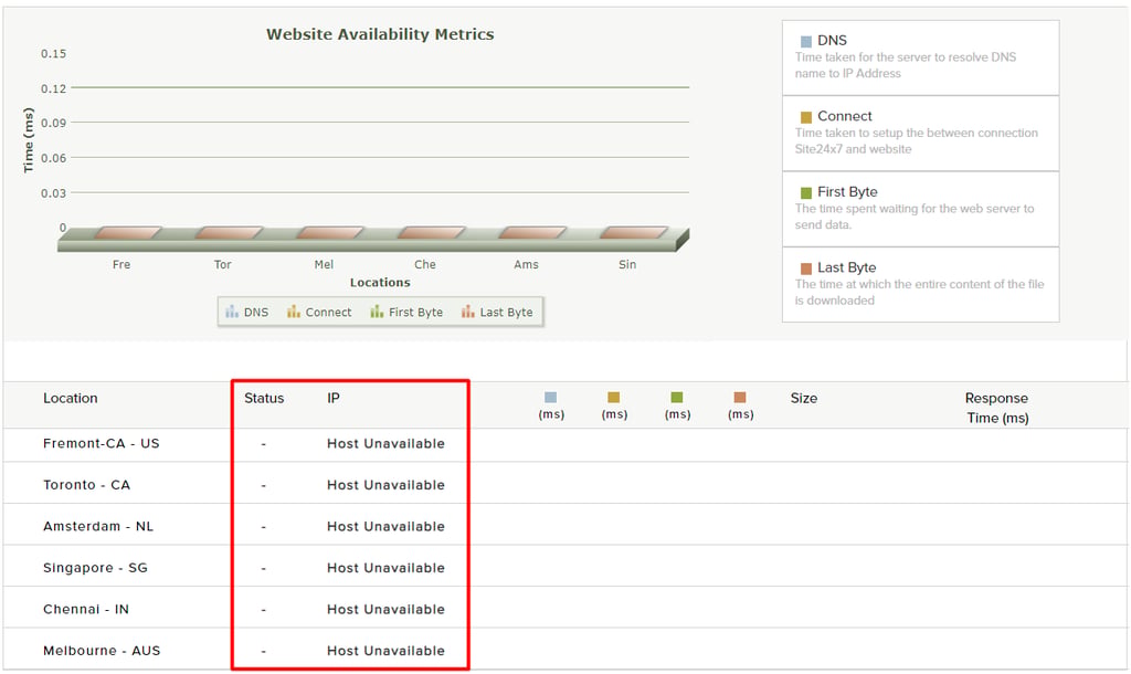 website downtime results on site 24x7