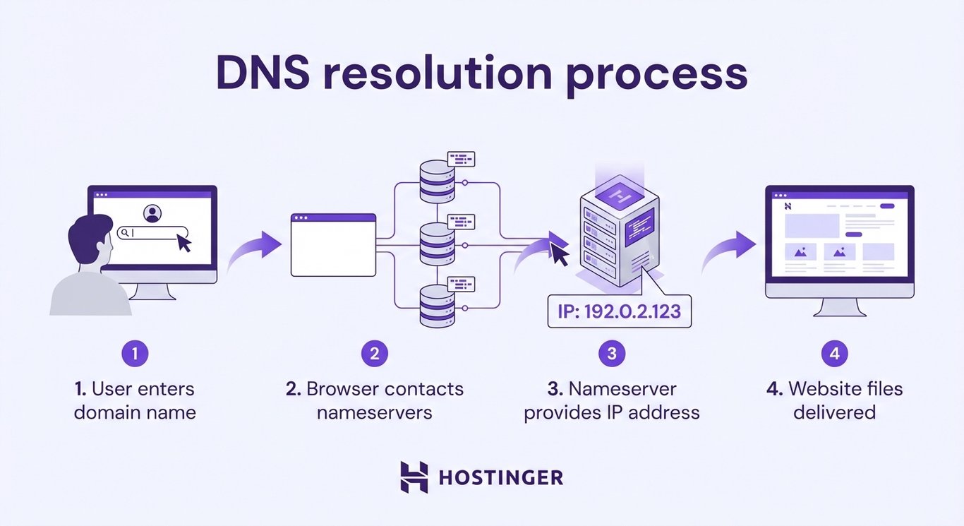 DNS resolution process