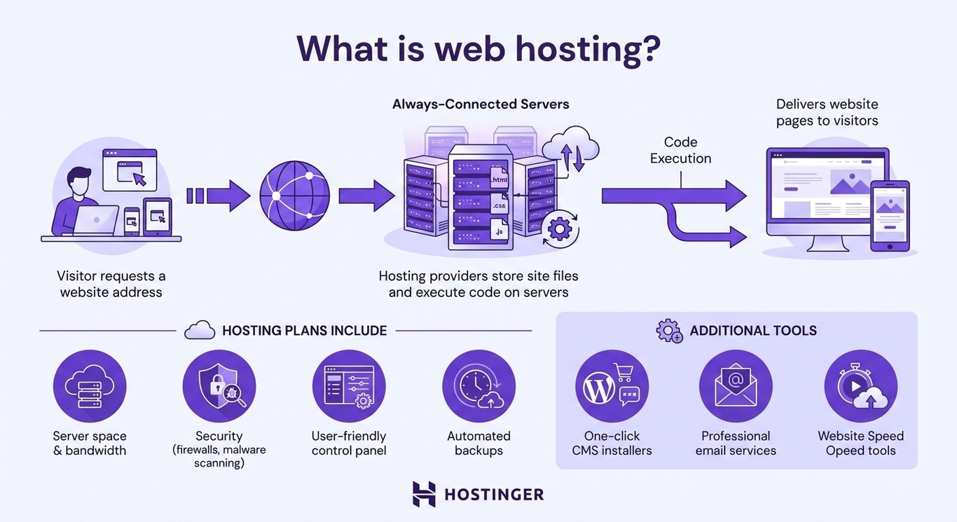 What is web hosting?