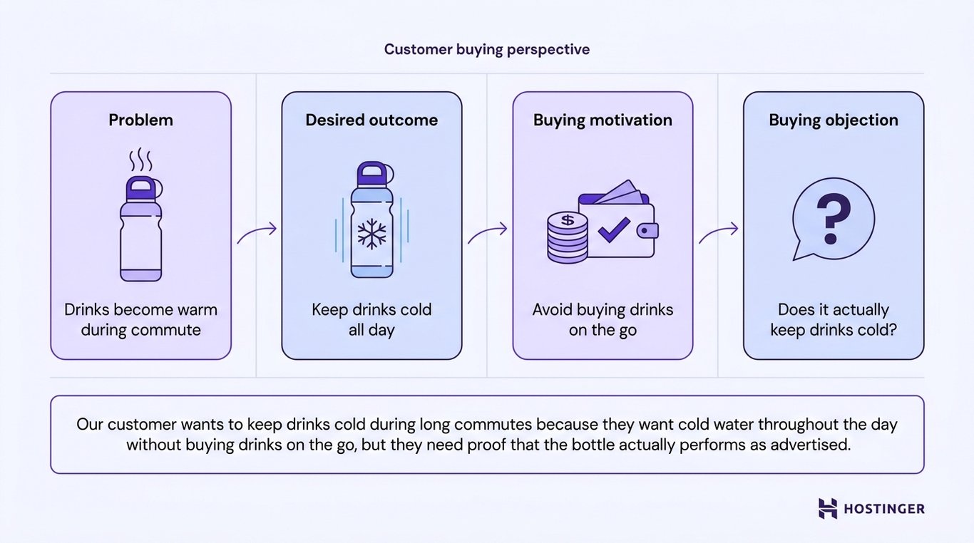 Diagram showing four customer buying concepts &mdash; problem, desired outcome, buying motivation, and buying objection &mdash; illustrated with an insulated water bottle example, with a writing brief summary below.