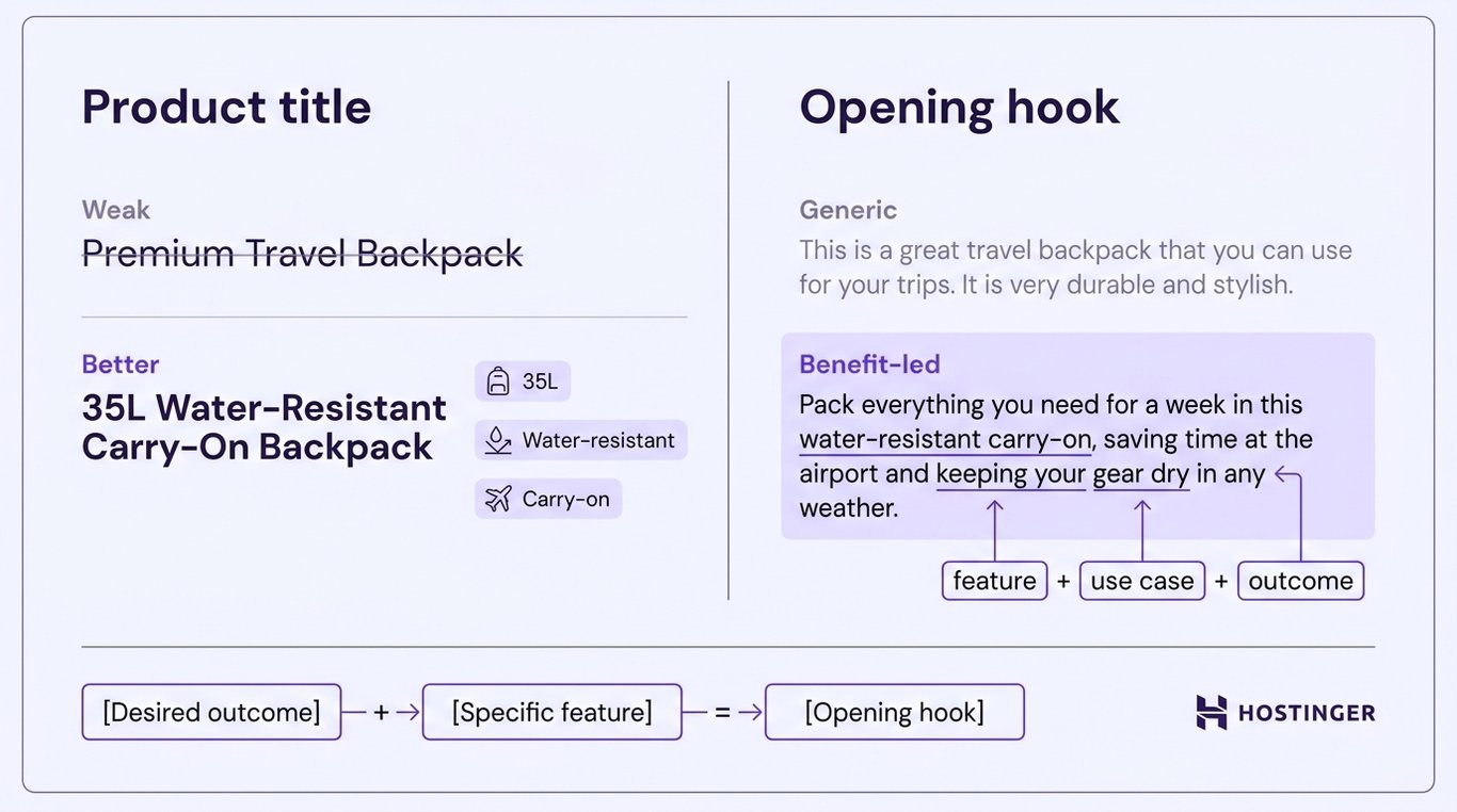 Diagram comparing weak and strong product titles side by side, with a benefit-led versus generic opening hook example and a three-part drafting formula.