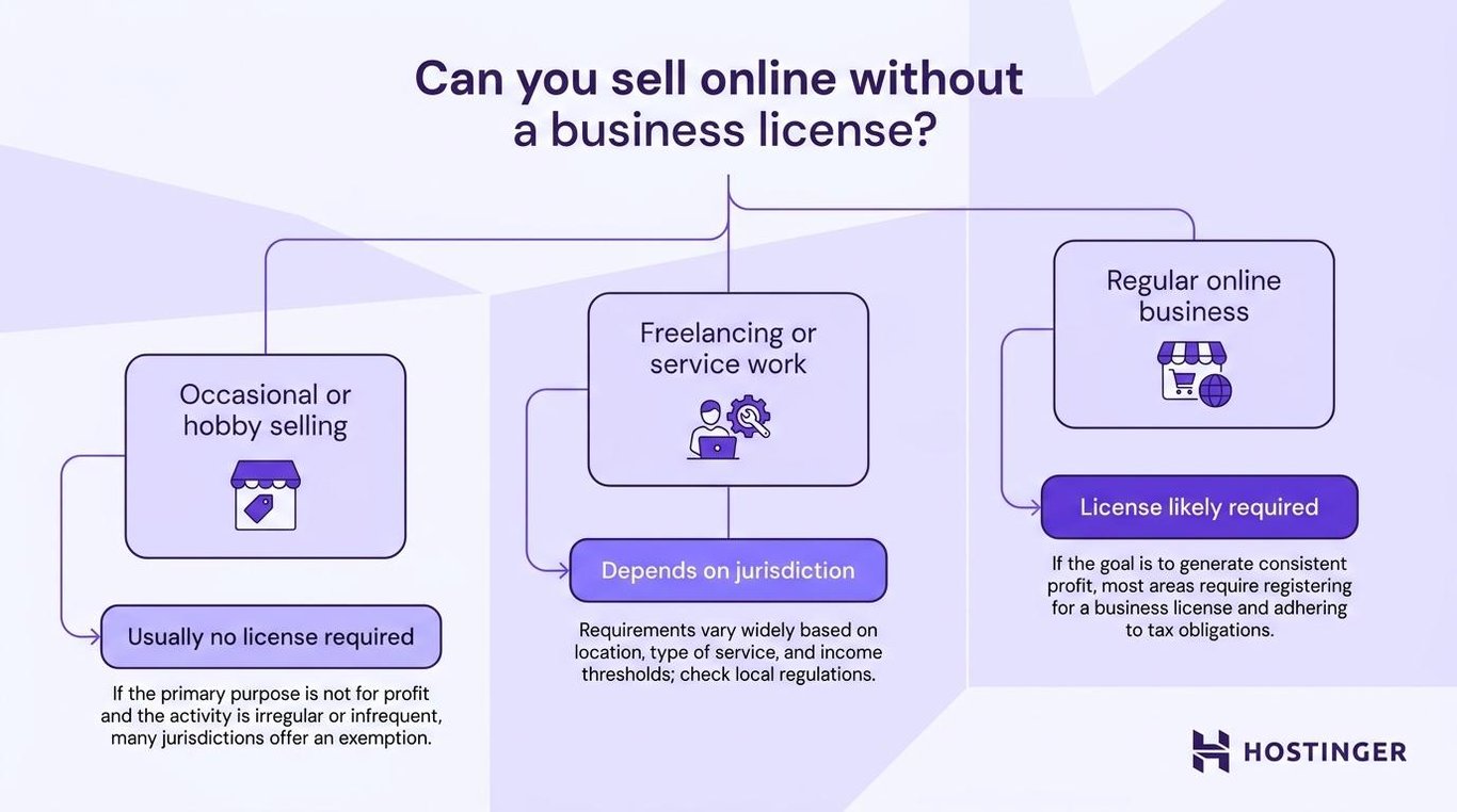 do i need a business license to sell online visual