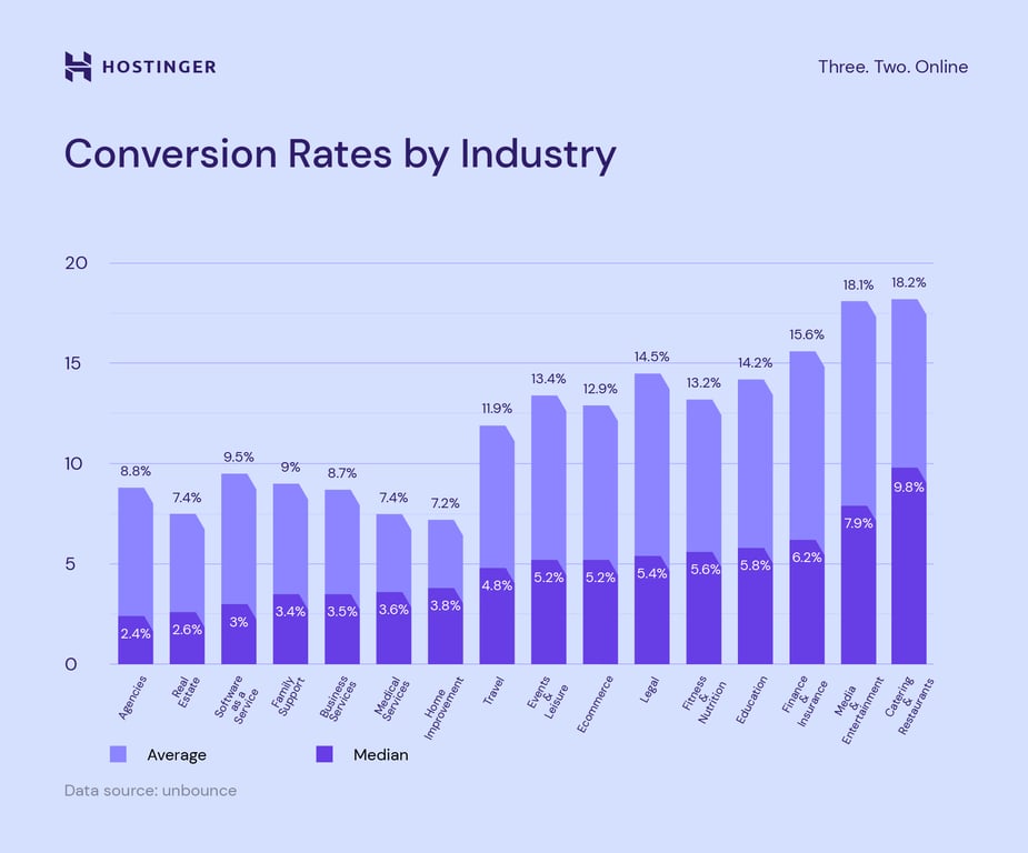 Conversion rates by industry bar graph