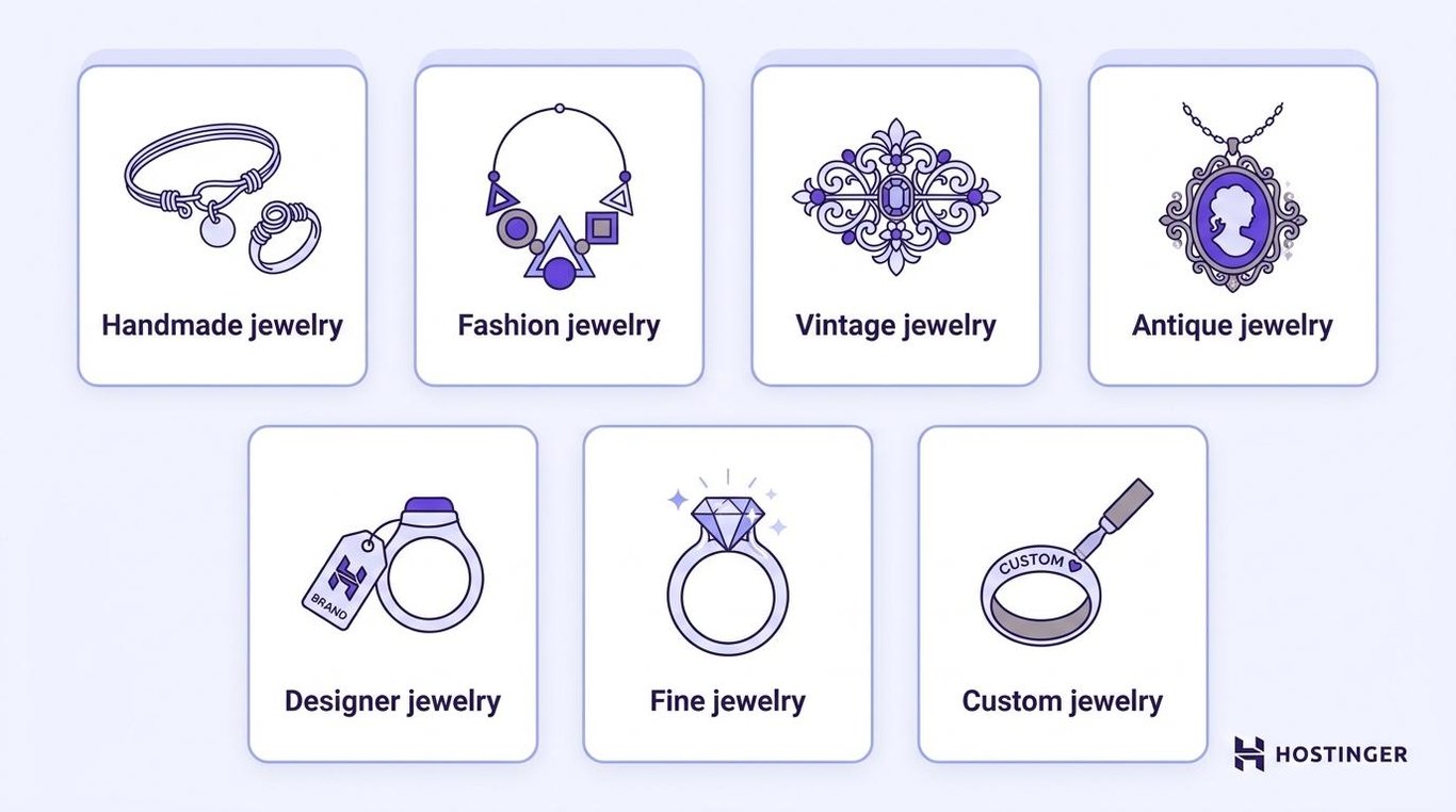 Seven labeled cards arranged in a grid showing common jewelry types — handmade, fashion, vintage, antique, designer, fine, and custom — each identified by a distinct icon.