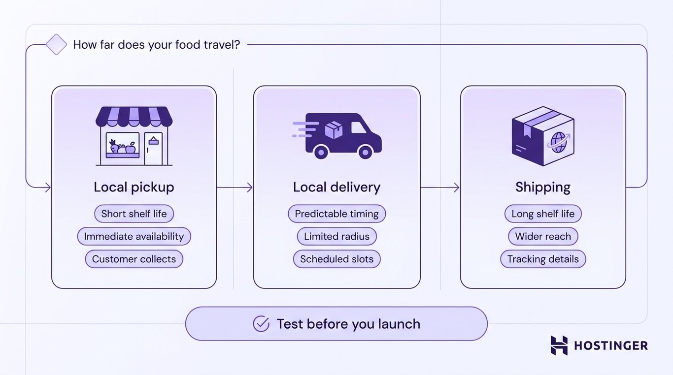 Decision flow comparing three food fulfillment methods — local pickup, local delivery, and shipping — with key considerations for each and a shared test-before-launch callout.