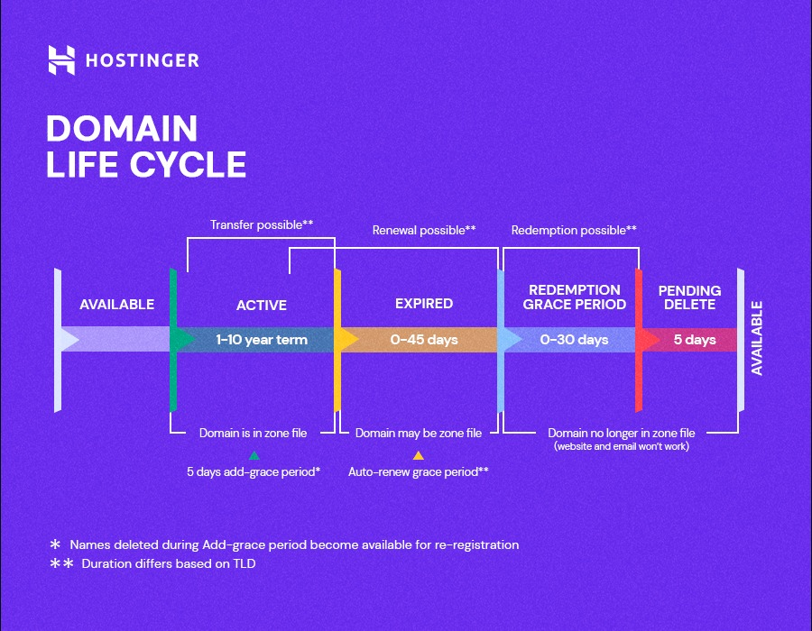 A domain life cycle showing four stages: Active, Expired, Redemption Grace Period, and Pending Delete