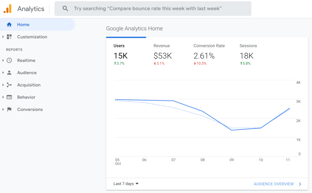The dashboard of Google Analytics.