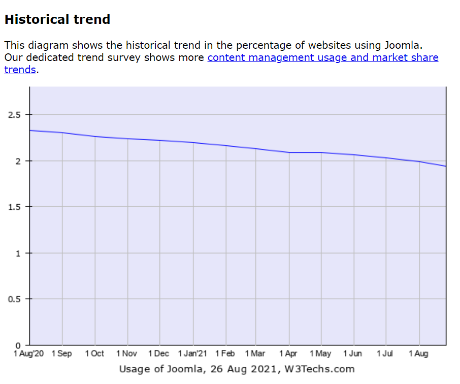The diagram showing that the percentage of websites using Joomla is decreasing
