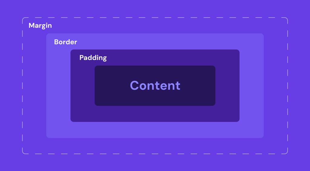 A breakdown of elements in the CSS box model