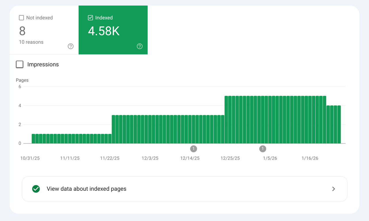 Pages report showing 4.58K indexed and 8 not indexed URLs