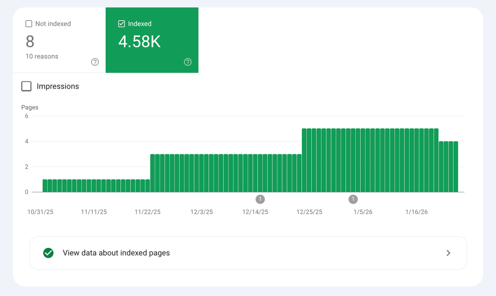 Pages report showing 4.58K indexed and 8 not indexed URLs