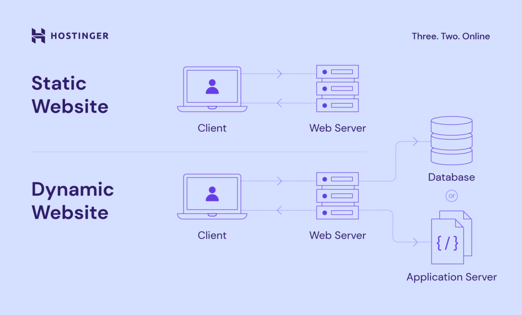 A graph showing how dynamic and static websites work