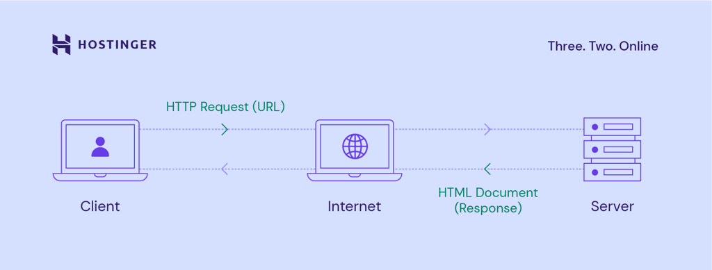 A graph showing how web server works