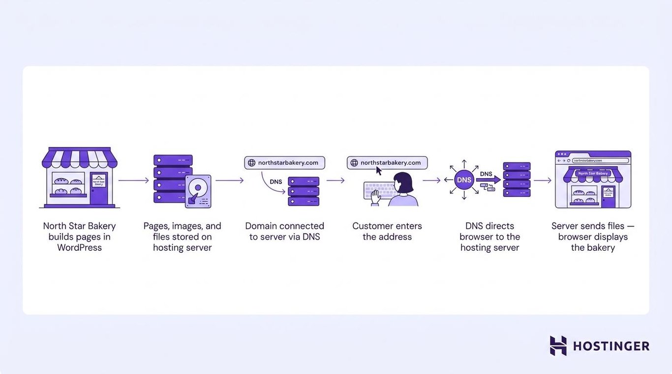 How a domain, DNS, hosting, and a website work together