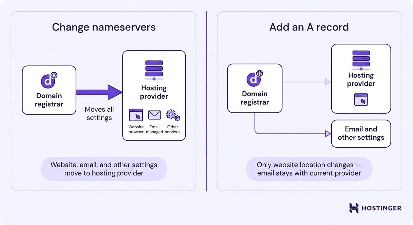 Change the nameservers vs Add an A record