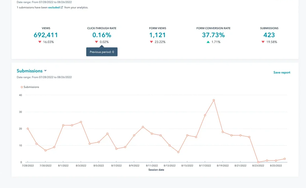 Dashboard of HubSpot analytics
