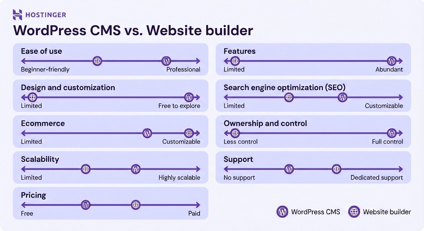 The comparison between WordPress and a website builder