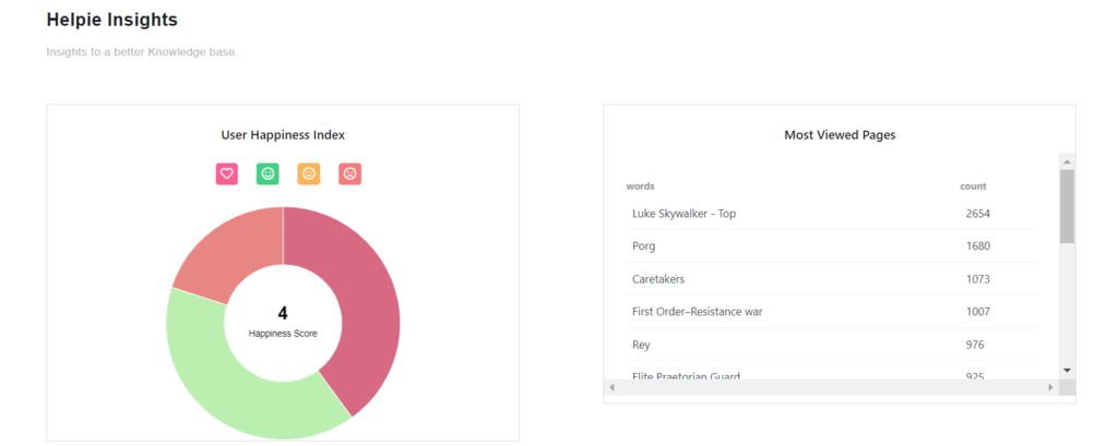 Helpie insights to help you create a better knowledge base