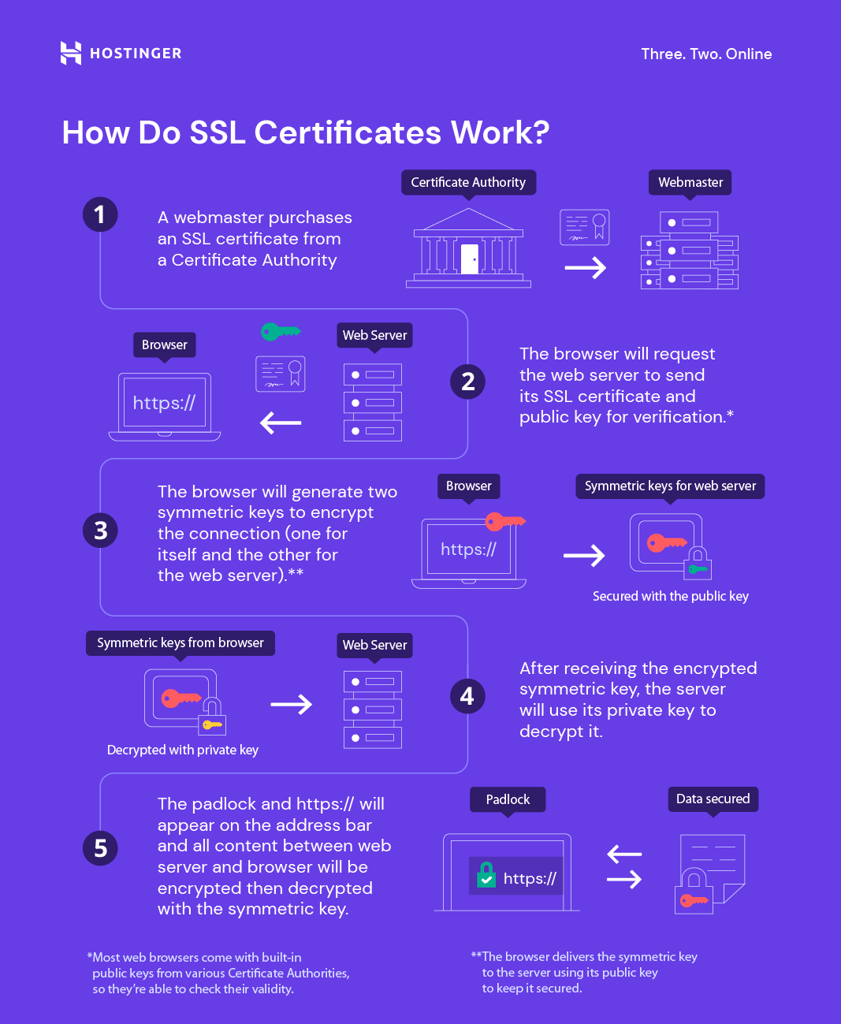 how SSL certificates work dark