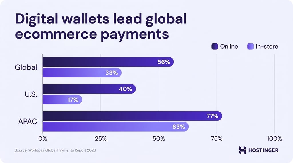 Grouped horizontal bar chart comparing digital wallet payment share by region: Global online 56%, Global in-store 33%; U.S. online 40%, U.S. in-store 17%; APAC online 77%, APAC in-store 63%. Source: Worldpay Global Payments Report 2026.