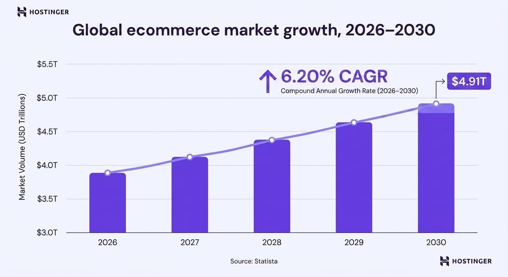 Bar and line chart showing global ecommerce market volume growing from approximately .9 trillion in 2026 to .91 trillion in 2030, with a 6.20% compound annual growth rate. Source: Statista.