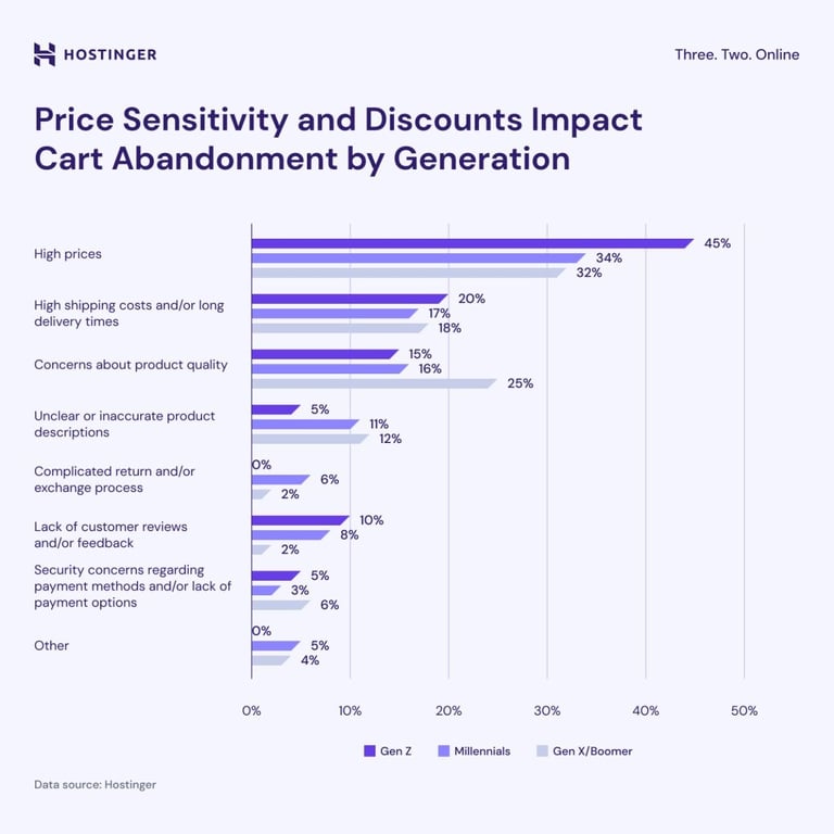 Price Sensitivity and Discounts Impact Cart Abandoment by Generation