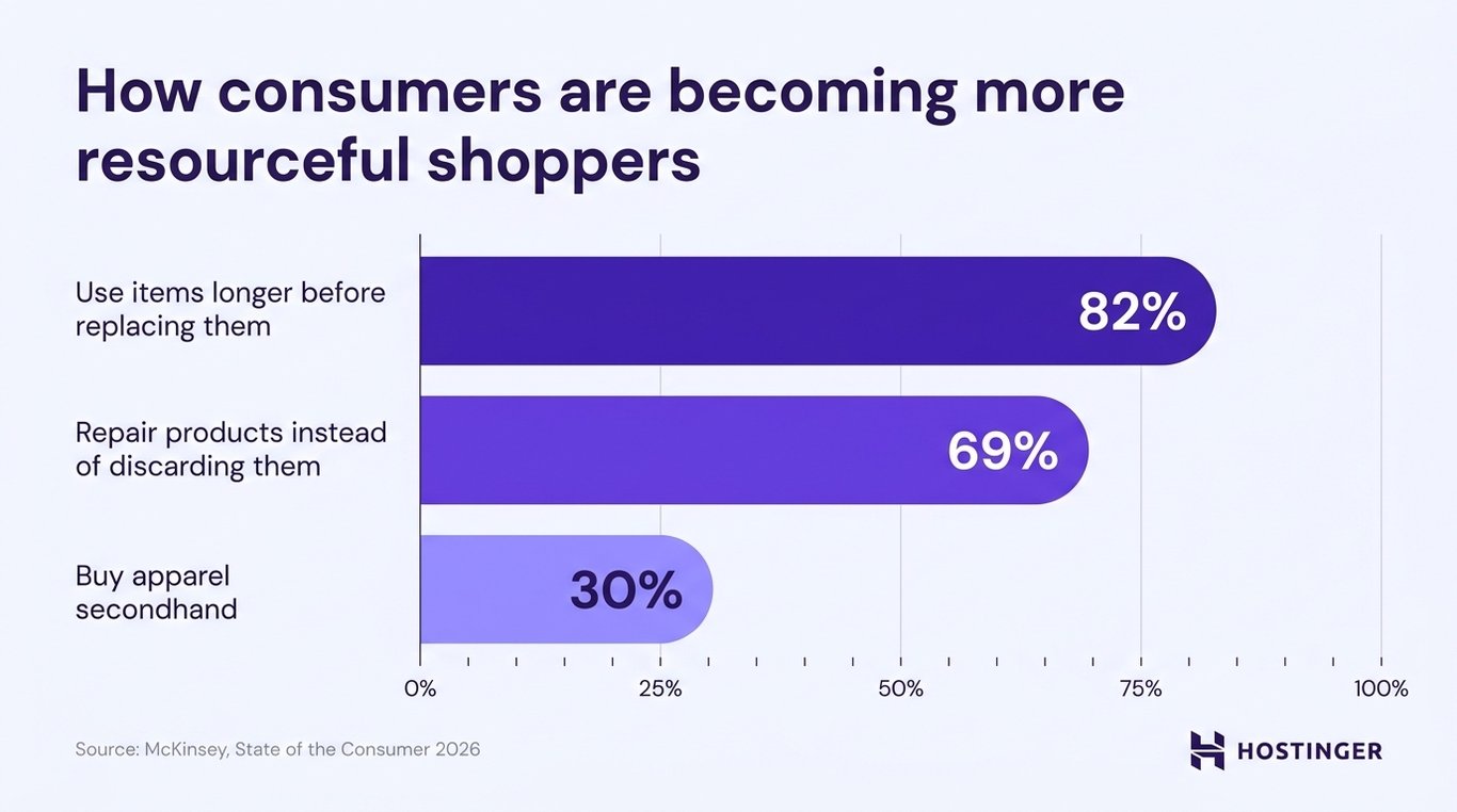 Horizontal bar chart showing three consumer resourcefulness statistics: 82% use items longer, 69% repair products instead of discarding, 30% buy apparel secondhand. Source: McKinsey, State of the Consumer 2026.