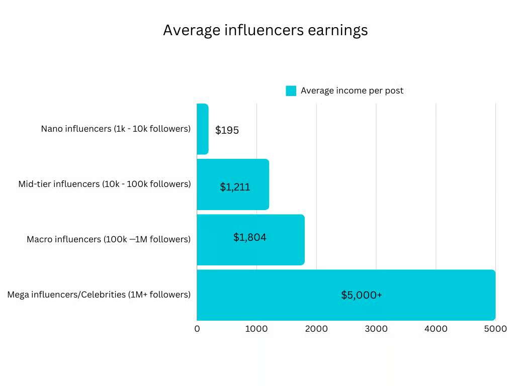 Diagram of the average influencers earnings