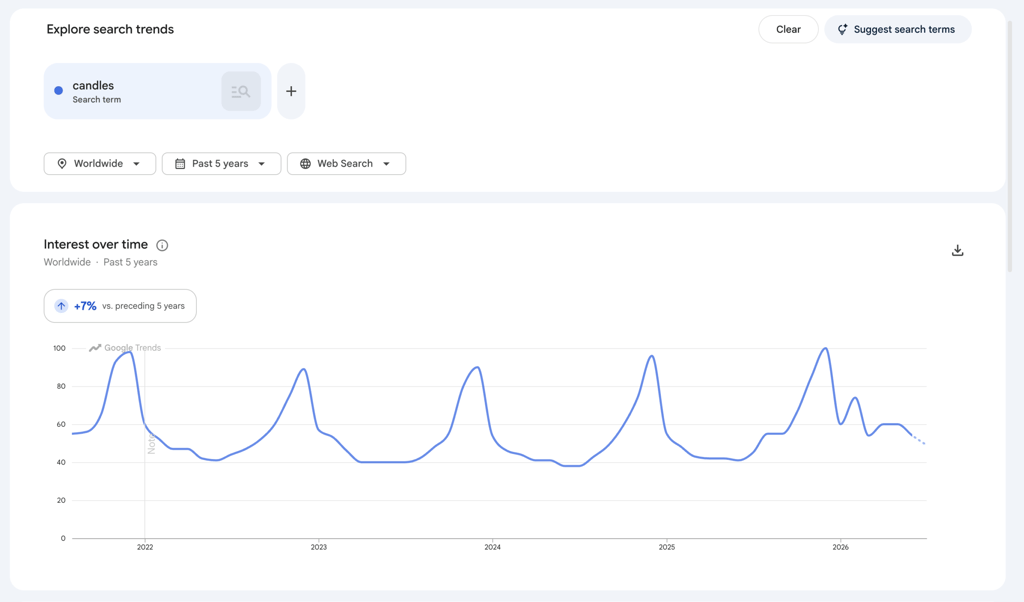 An image showing Google Trends search of "candles".
