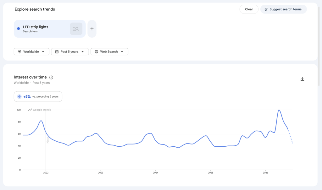 An image showing Google Trends search of "LED strip lights".