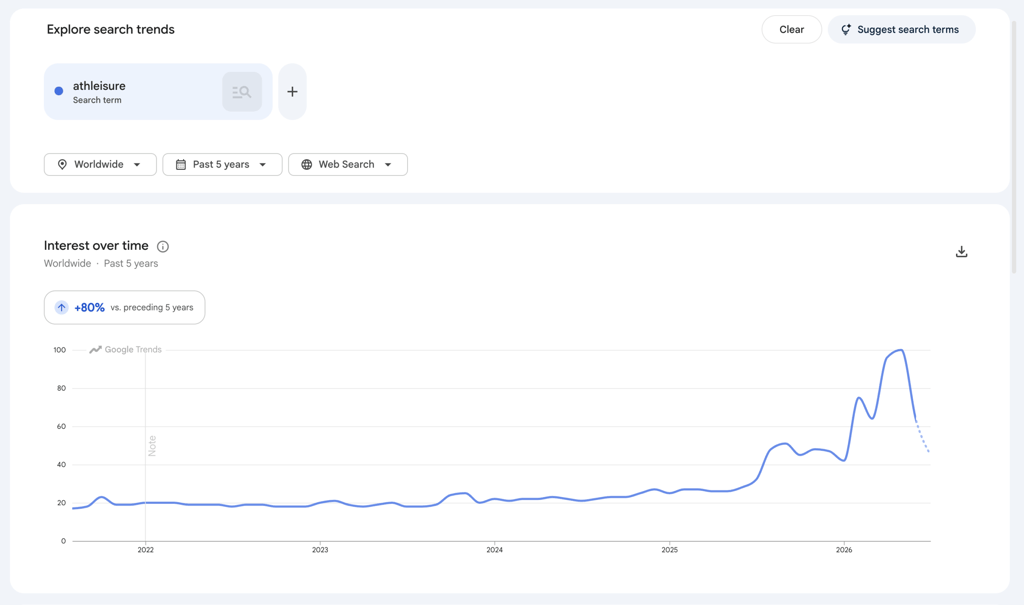 An image showing Google Trends search of "athleisure".