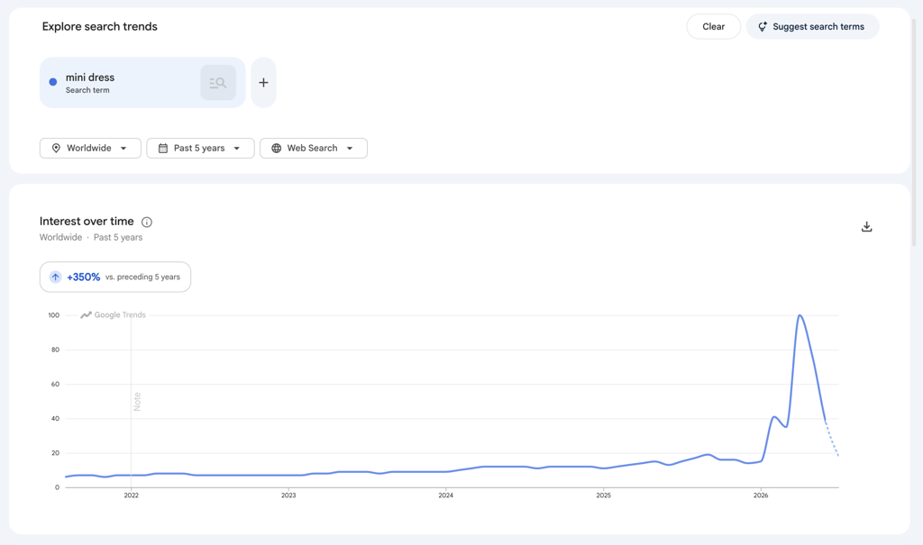 An image showing Google Trends search of "mini dress".