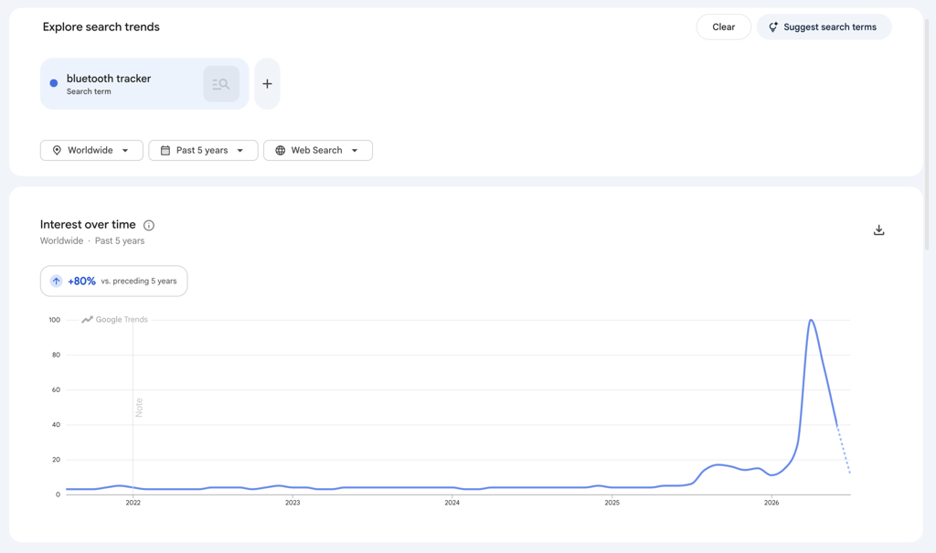 An image showing Google Trends search of "bluetooth tracker".