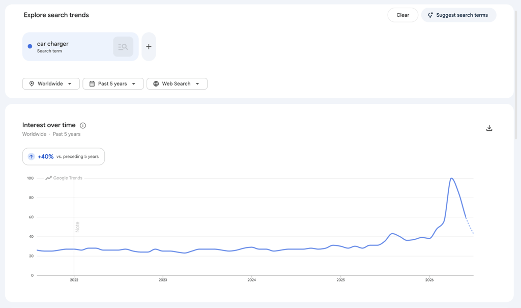 An image showing Google Trends search of "car charger".