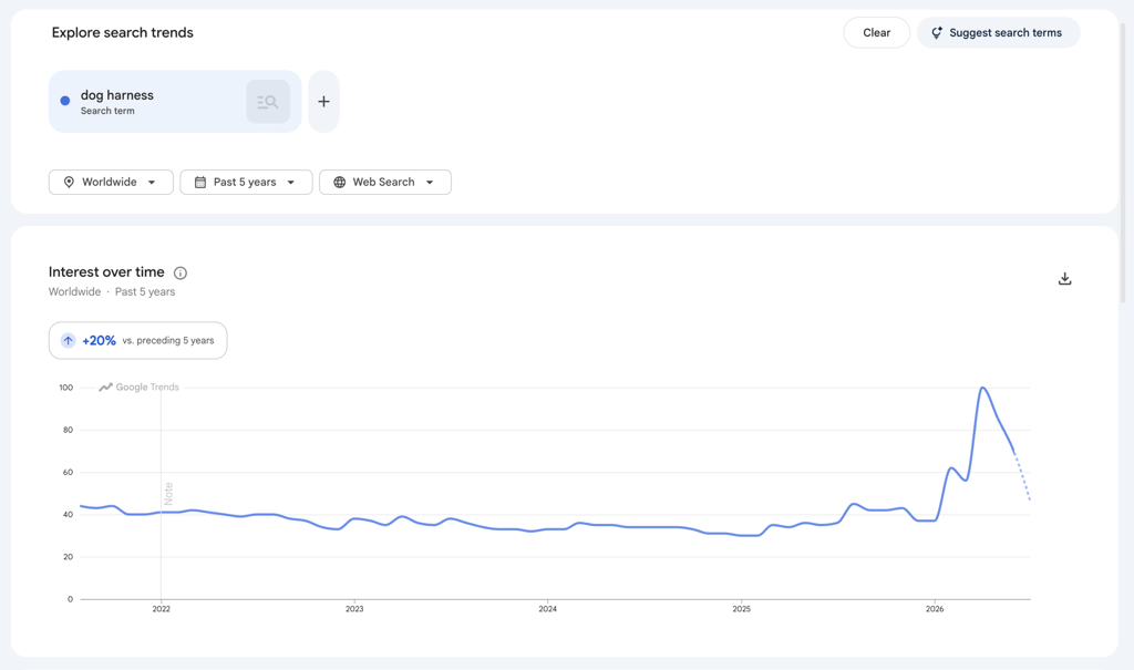 An image showing Google Trends search of "dog harness".