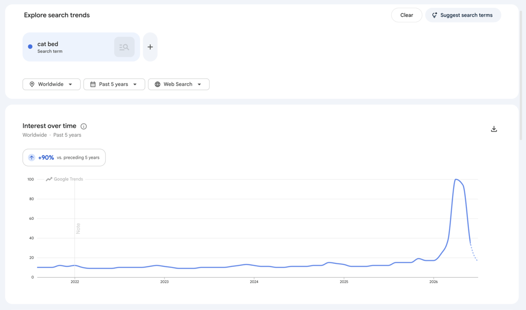 An image showing Google Trends search of "cat bed".