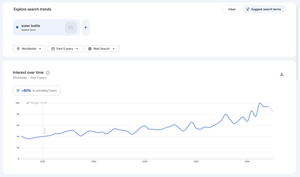 An image showing Google Trends search of "water bottle".