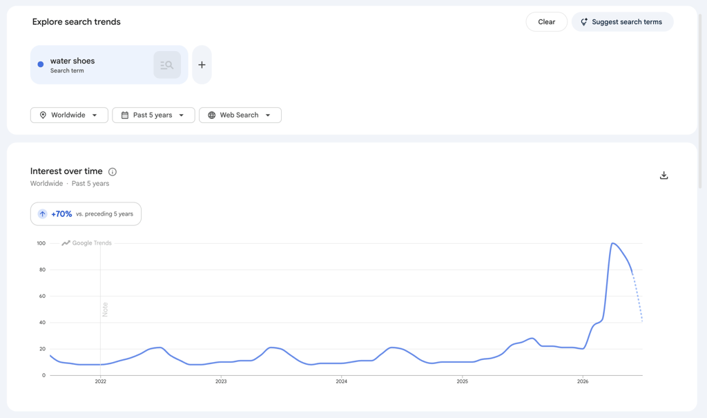 An image showing Google Trends search of "water shoes".