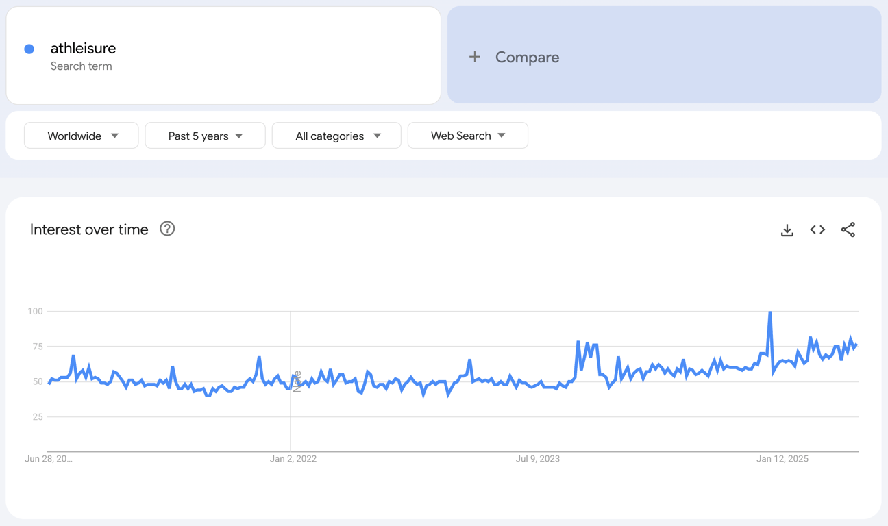 Global Google Trends data of the search term "athleisure" for the past five years.