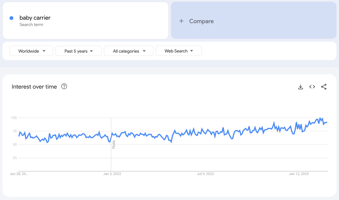 Global Google Trends data of the search term "baby carrier" for the past five years.