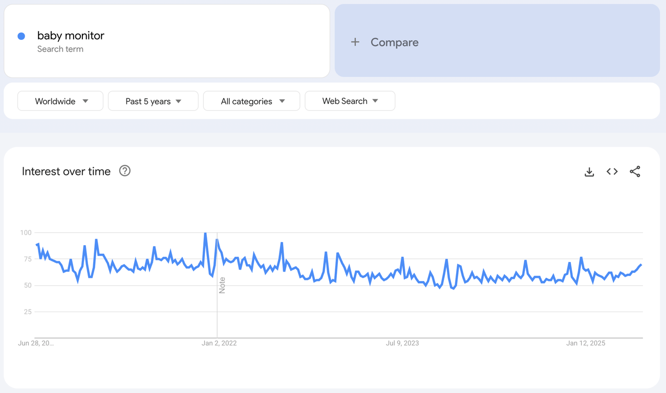 Global Google Trends data of the search term "baby monitor" for the past five years.