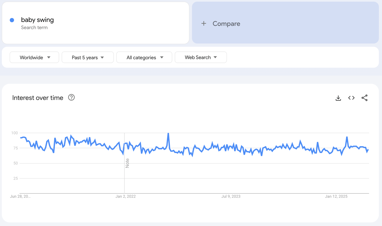 Global Google Trends data of the search term "baby swing" for the past five years.