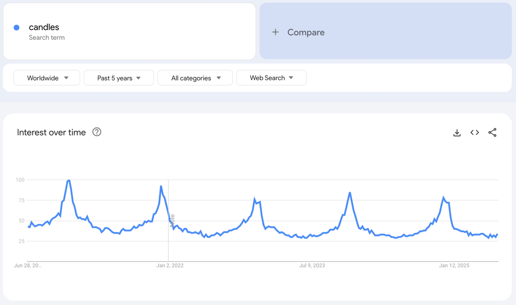 Global Google Trends data of the search term "candles" for the past five years.