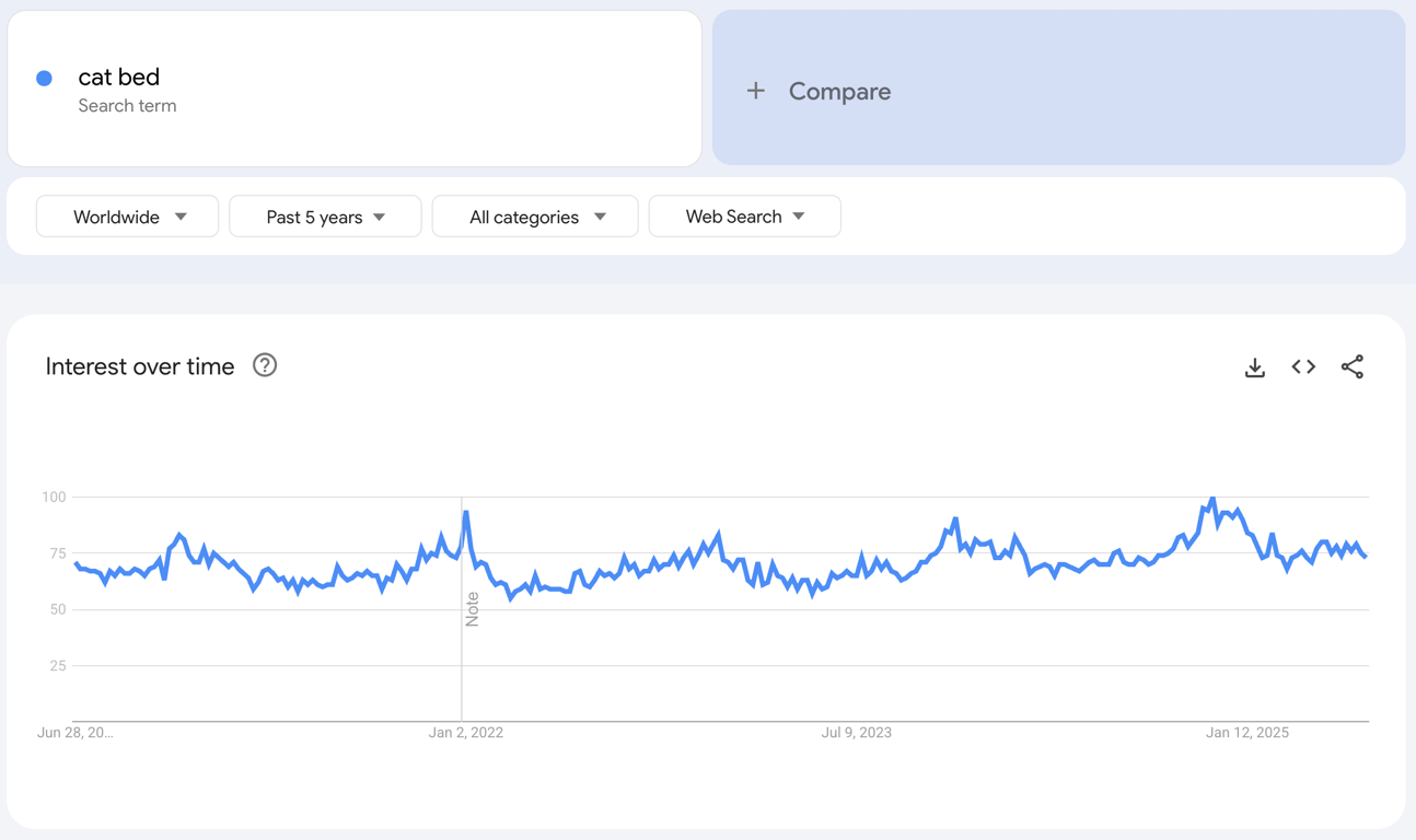 Global Google Trends data of the search term "cat bed" for the past five years.