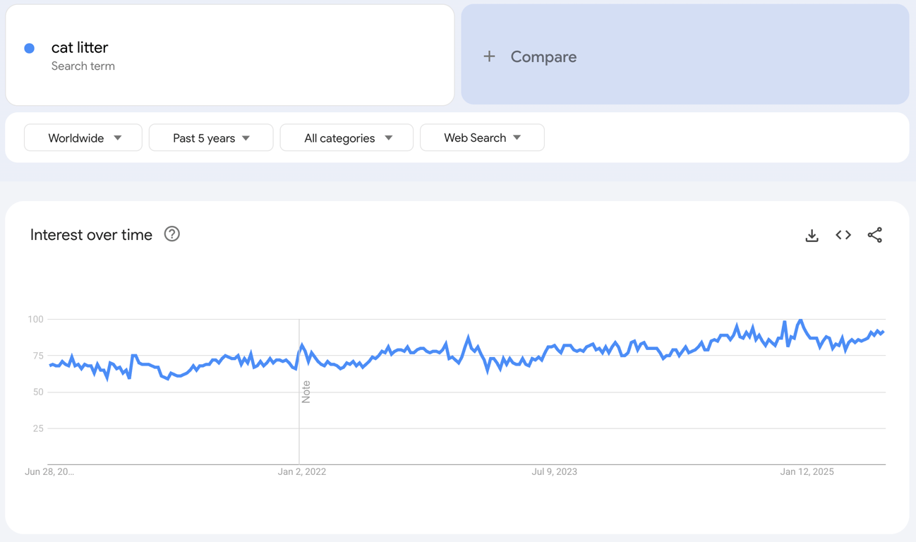 Global Google Trends data of the search term "cat litter" for the past five years.