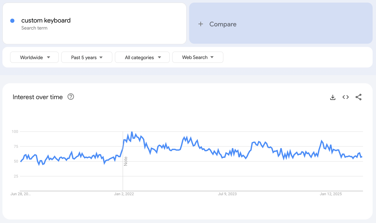 Global Google Trends data of the search term "custom keyboard" for the past five years.