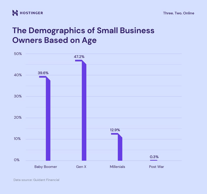 The demographics of small business owners based on age